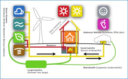 Die solare Energiestruktur - ein kleverer Verbund.